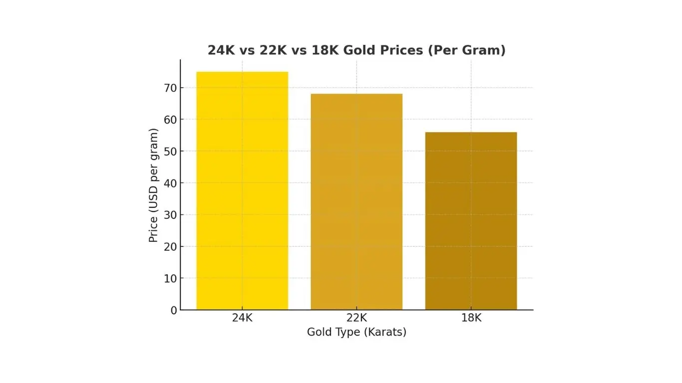 Comparison chart of 24K, 22K and 18K gold showing purity, price and best daily use